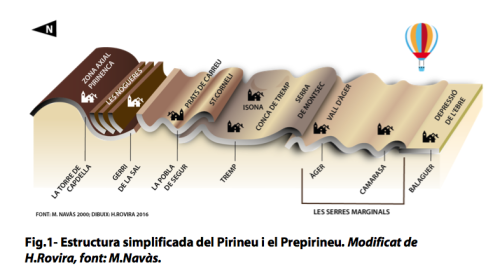 Estructura simplificada del Pirineo y el Prepirineo.